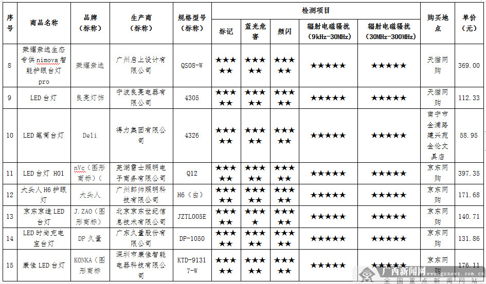 护眼灯护眼吗？广西消委会对20款产品进行比较试验