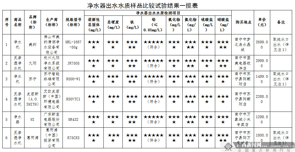 净水器怎么选?广西消委会对10款净水器进行比较试验