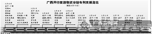 广西“硬核”专列 “搬家式”驰援湖北（最新发布）