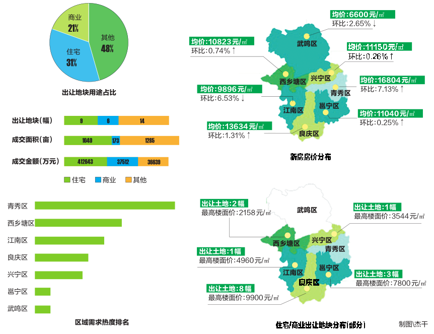 2020年南宁市一季度_南宁市“能源网”基础建设超额完成2020年度目标任务(2)