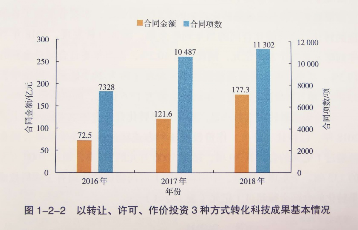 《中国科技成果转化2019年度报告》发布:科技成果越来越值钱了!