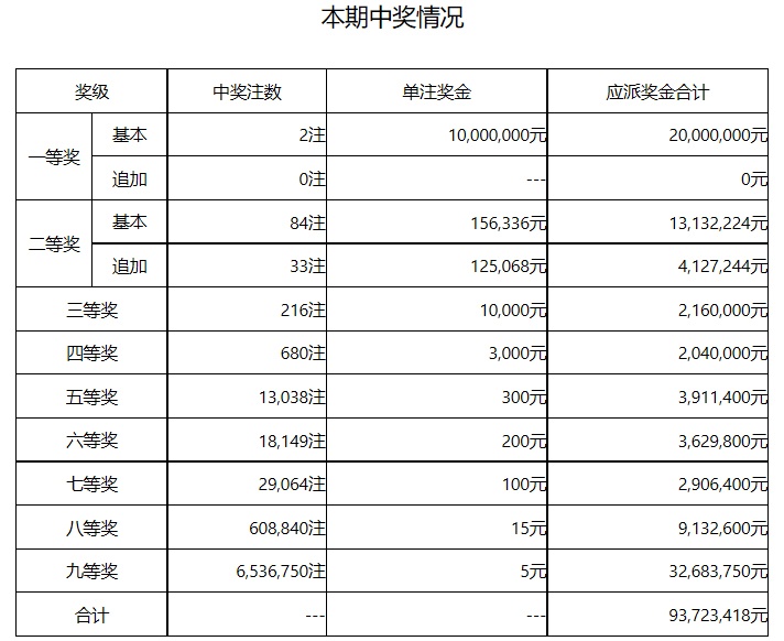 中国体育彩票超级大乐透第20065期开奖公告