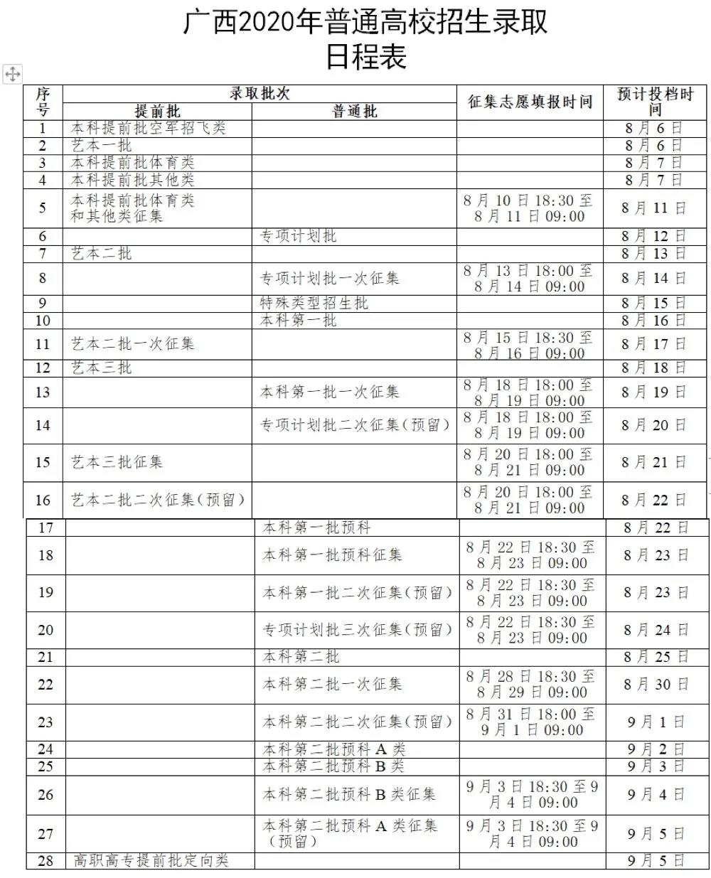 广西2020年普通高校招生投档录取工作8月6日开始