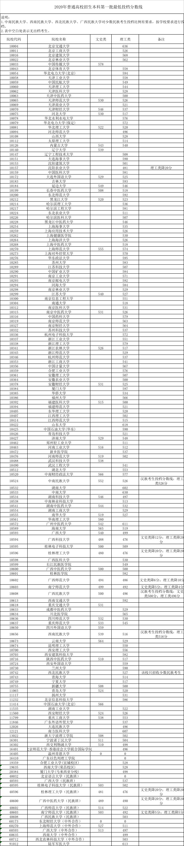 2020年普通高校招生本科第一批最低投档分数线公布