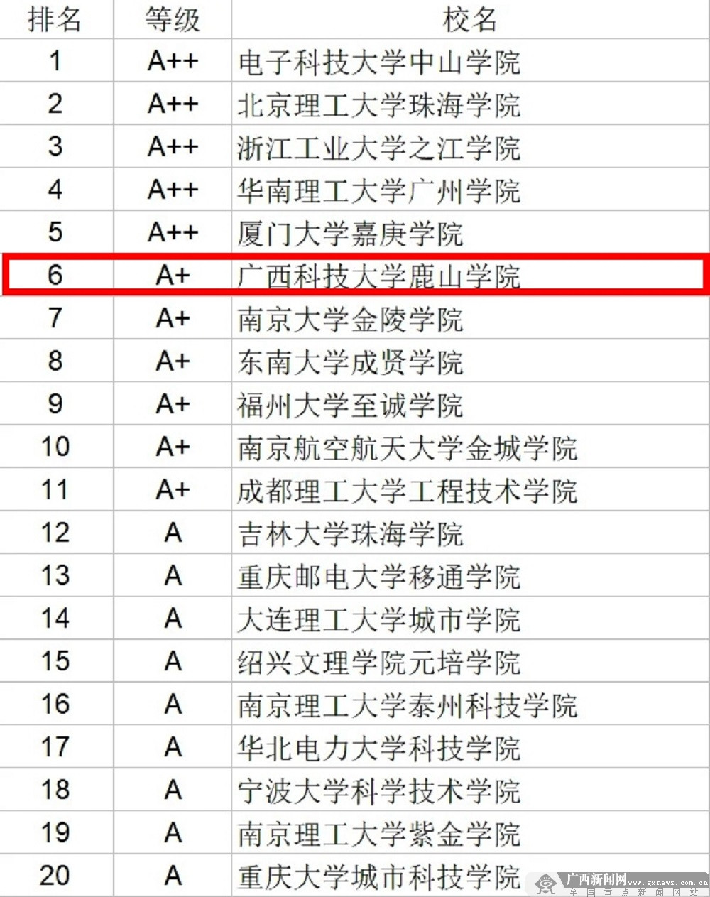 柳州工学院在2020年中国独立学院排名中居第9名