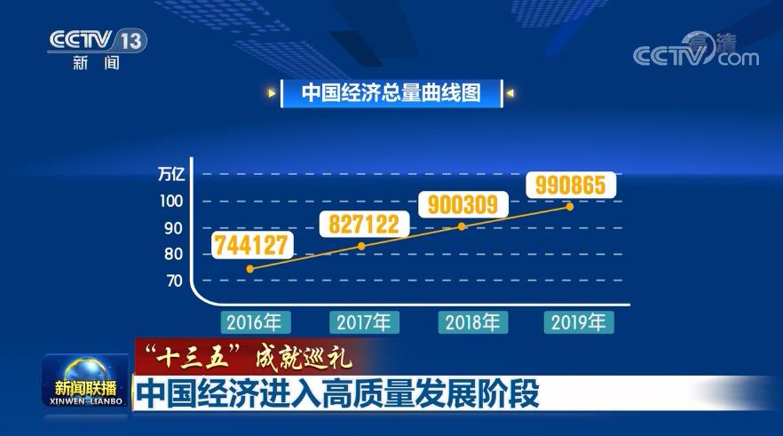 十三五成就巡礼丨中国经济进入高质量发展阶段