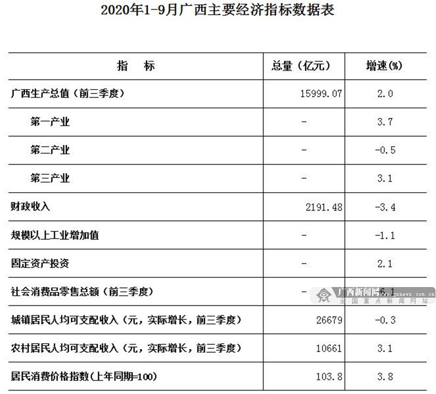 2017年广西各市前三季度gdp_2020年前三季度广西各市GDP排行榜:贵港突破千亿(附榜单)