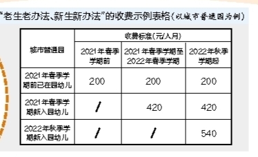 南宁市调整公办幼儿园收费标准