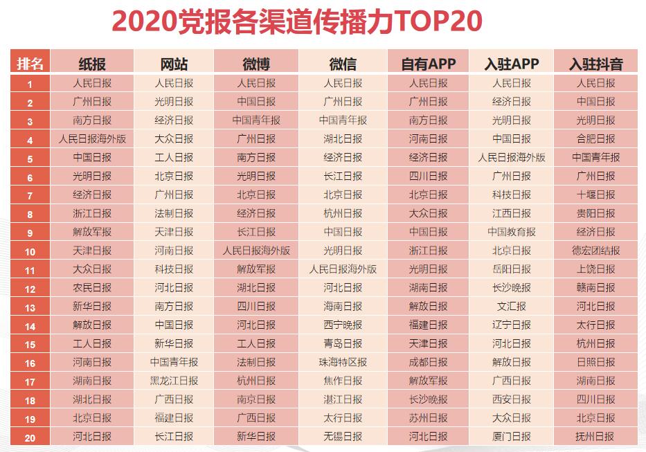 人民网研究院发布《2020全国党报融合传播指数报告》