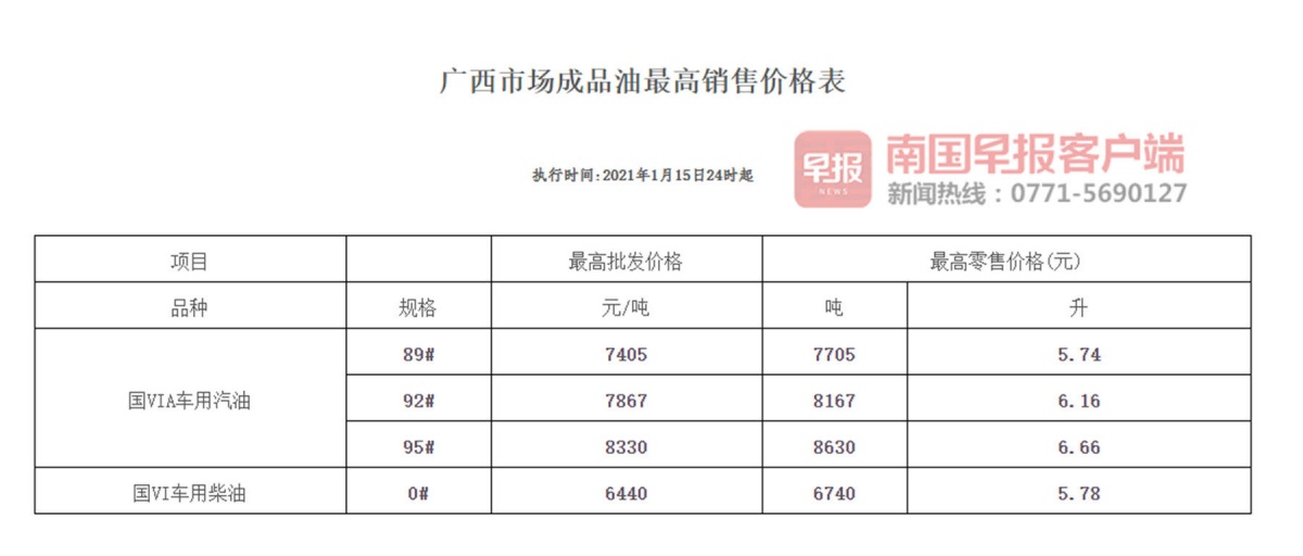 1月15日24时起广西成品油价格按机制上调