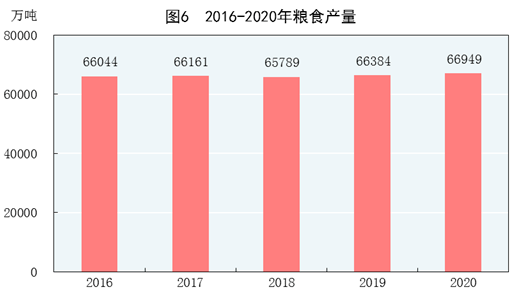 2020年粮食产量66949万吨