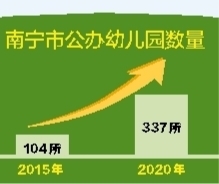 南宁5年新增233所公办幼儿园