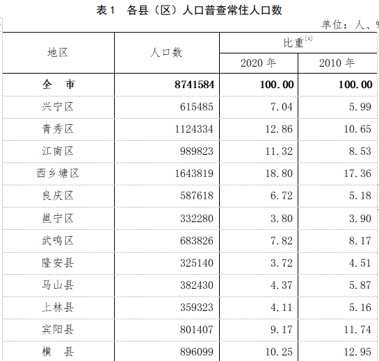 南宁常住人口_南宁常住人口8741584人 男性比女性多283704人