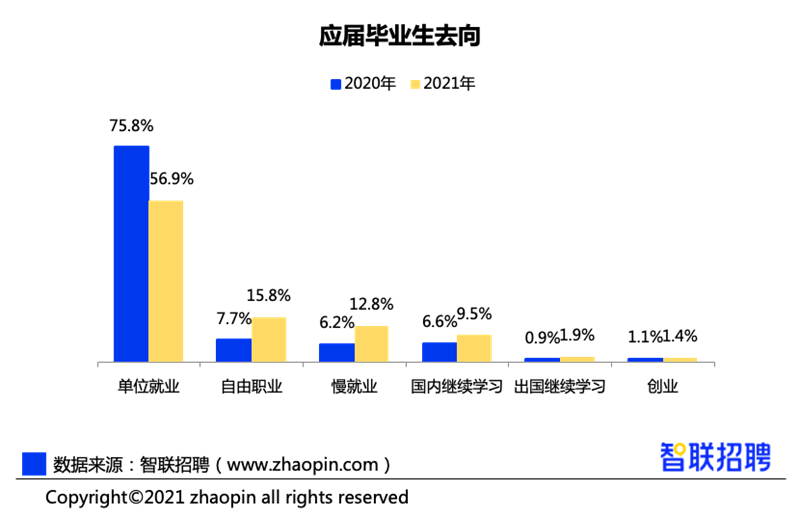 大学生就业趋向多元形势 工学专业就业高薪收入占比突出