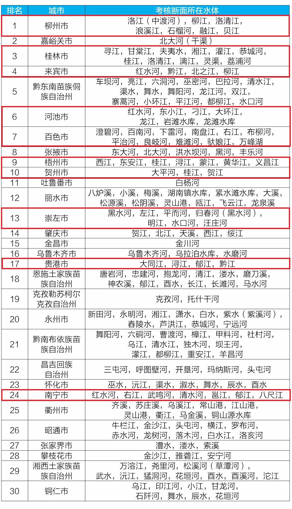 柳州蝉联榜首!全国水质30强公布,广西10城上榜-广西新闻网