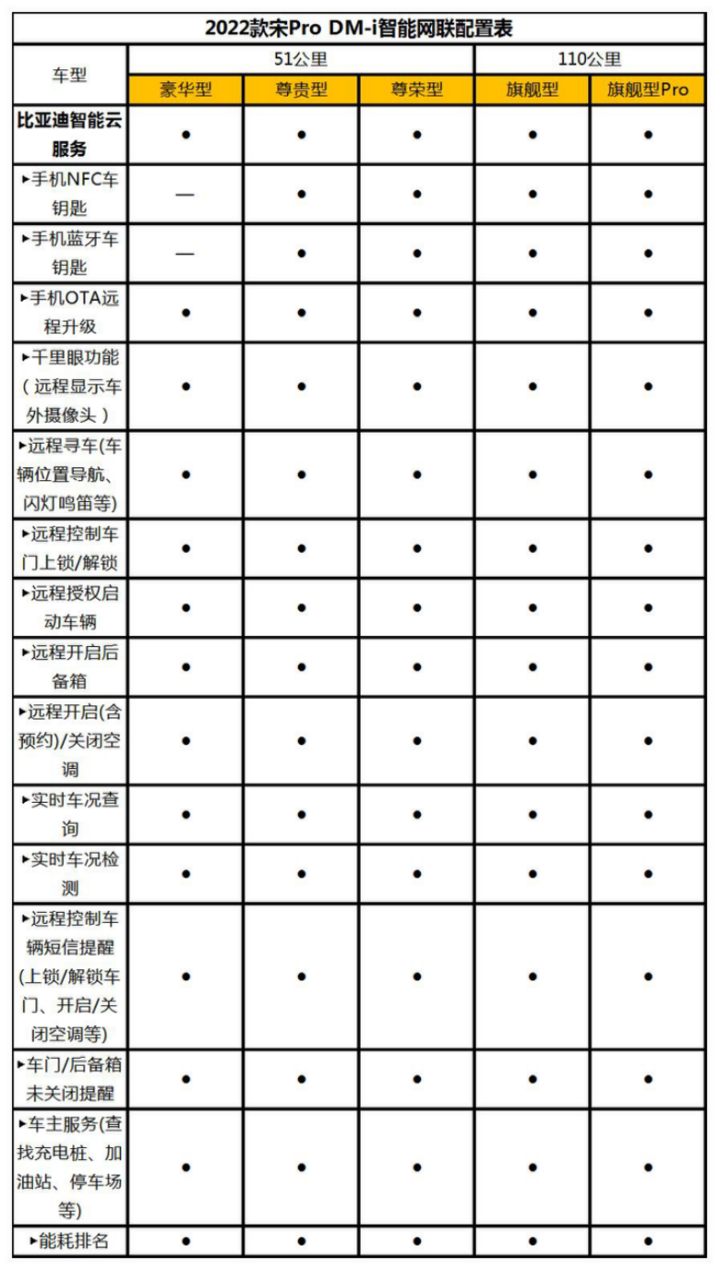 又快又省配置还丰富2022款宋prodmi看了都心动