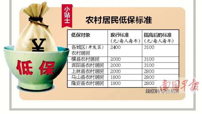 南宁市将提高城乡低保标准 最高每人每月500元