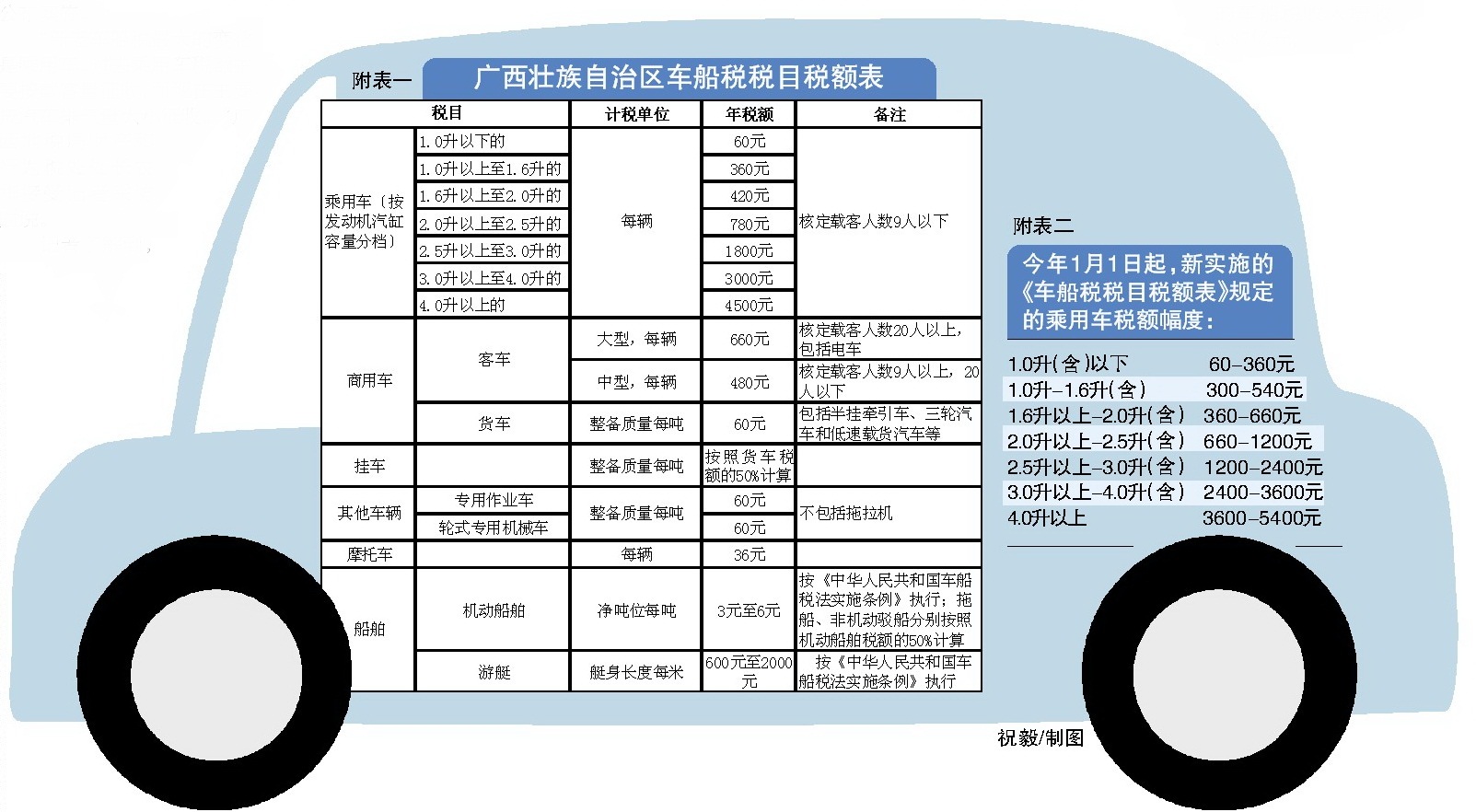 广西车船税征收标准出台 小排量乘用车得实惠(图)