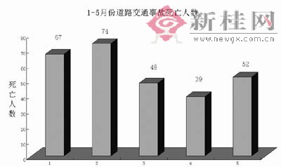 前5个月南宁314人死于事故 经济损失885万元[表]