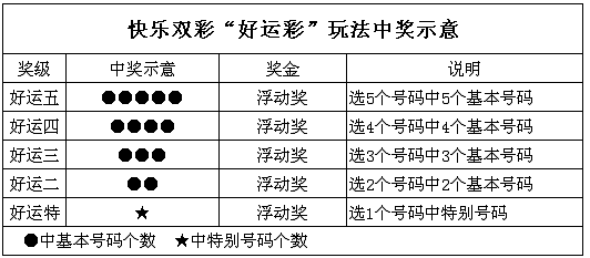 快乐双彩的设奖及特点