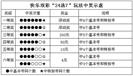 快乐双彩的设奖及特点