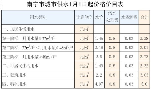 水费收取计算公式