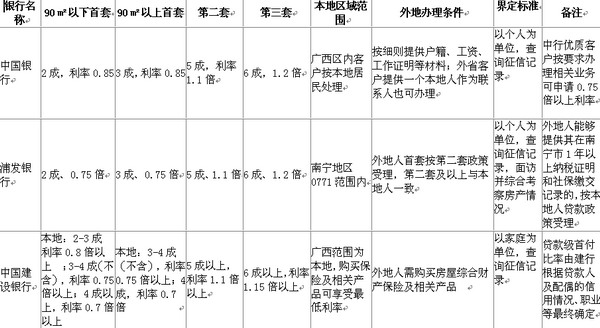 银行认定本地客标准有差别 外地客南宁买房选银行有讲究
