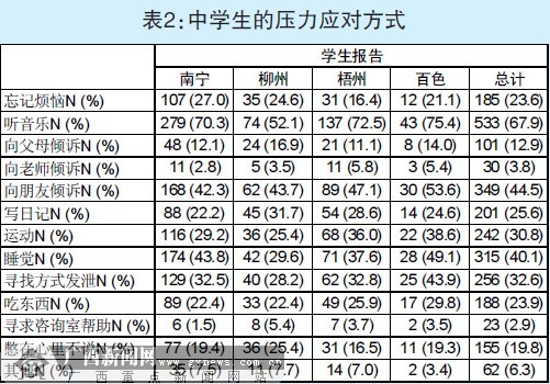 广西中学生心理健康现状:学习压力居心理问题首位