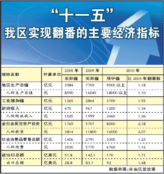 广西"十一五"发展成就综述:"六个翻番"见证新跨越