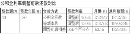 公积金贷款利率上调 40万20年贷款月供多付53.15
