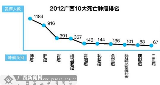 我国首发癌症发病年报 广西肝癌死亡率高于全国