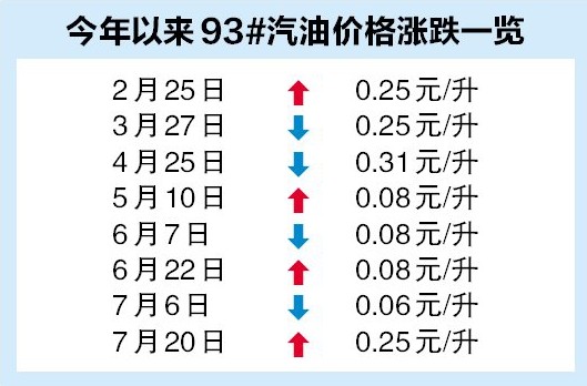 廣西成品油價格迎今年最大漲幅 93#汽油7.49元/升 (3)