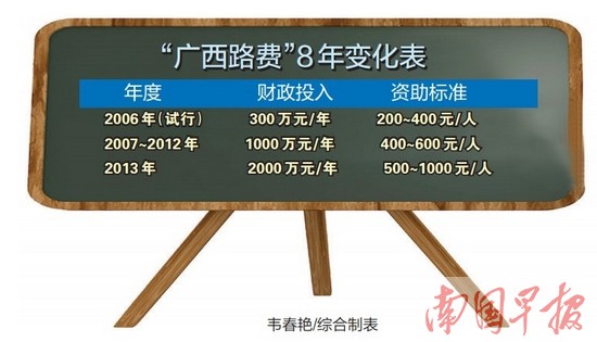 "广西路费"提高 区内贫困大学新生每人将获500元
