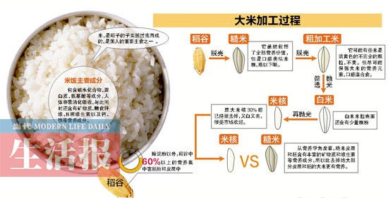 从糙米到精米经8道工序 其实我们还不太"会"吃饭