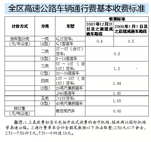 全区高速公路车辆通行费基本收费标准