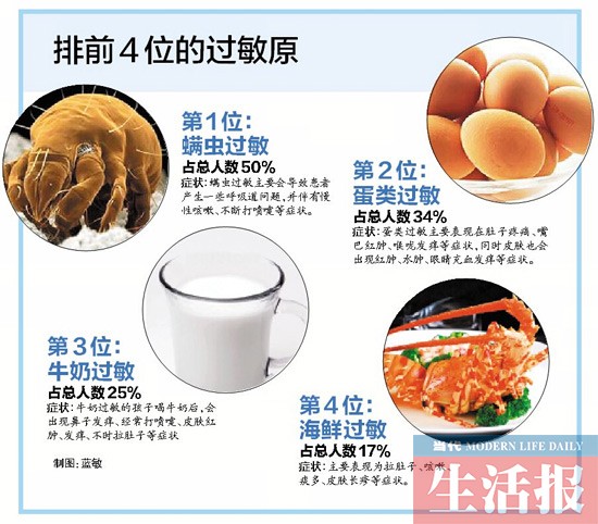 万余婴幼儿九成曾过敏 蛋类牛奶等过敏源排前4位
