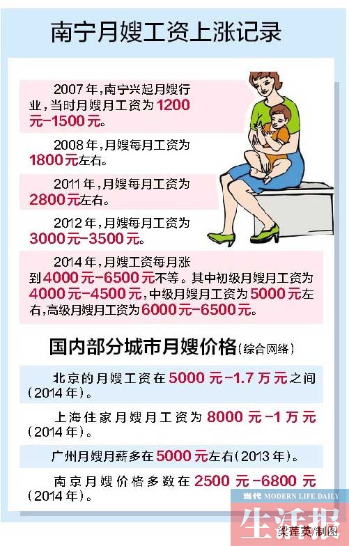 南宁月嫂太吃香最高工资竟然过万元 或因人为炒作