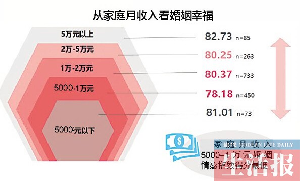 中等收入群体婚姻幸福感较低 高学历人群更觉幸福