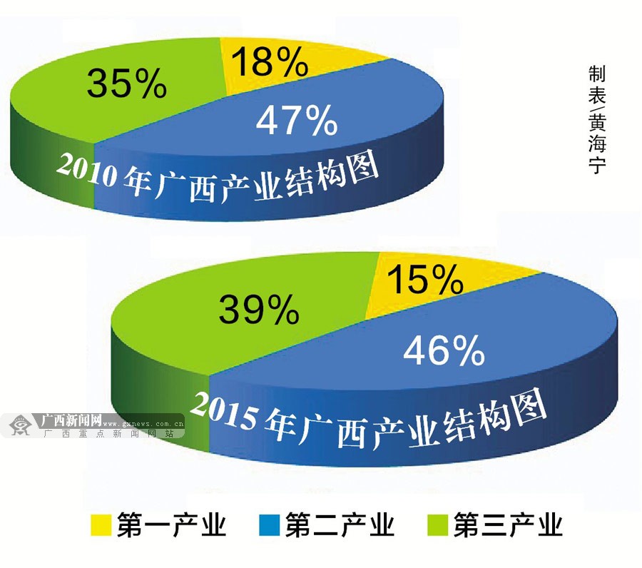 广西经济跨越发展的"潜力股—关于我区加快服务业发展的调查与