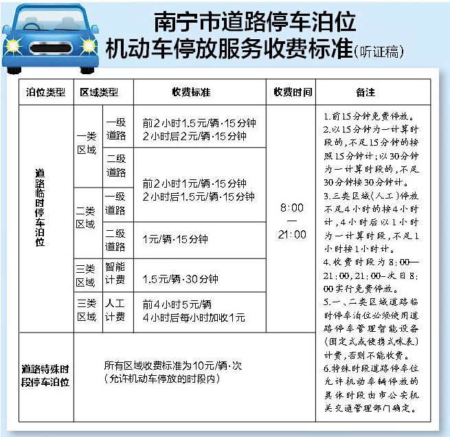 拟调整道路停车收费标准 道路停车费终于要降了 核心提示 南宁市道路