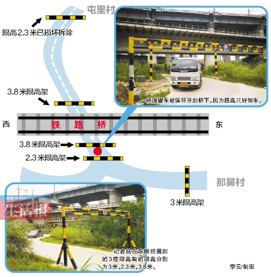 铁路桥下4座限高架竟有3种"身高" 超高货车被"卡"