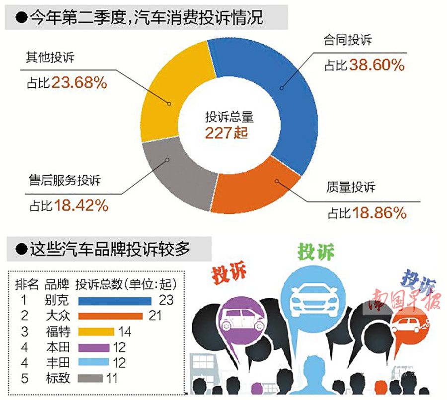 南宁发布2季度汽车投诉数据 违约和质量问题成热点