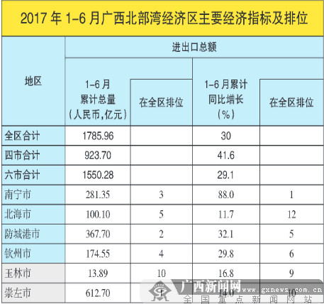 黄埭gdp全区排名_2019广西14个地级市GDP排名出炉,人均GDP前三名没有南宁(3)