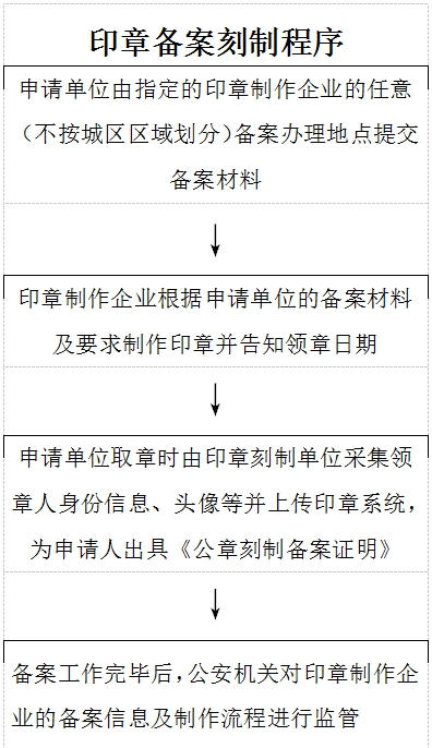 证件制作