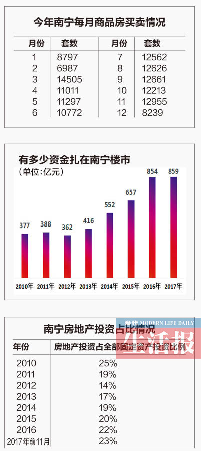 数据:广西居民贷款增20% 南宁平均每月卖1万套房