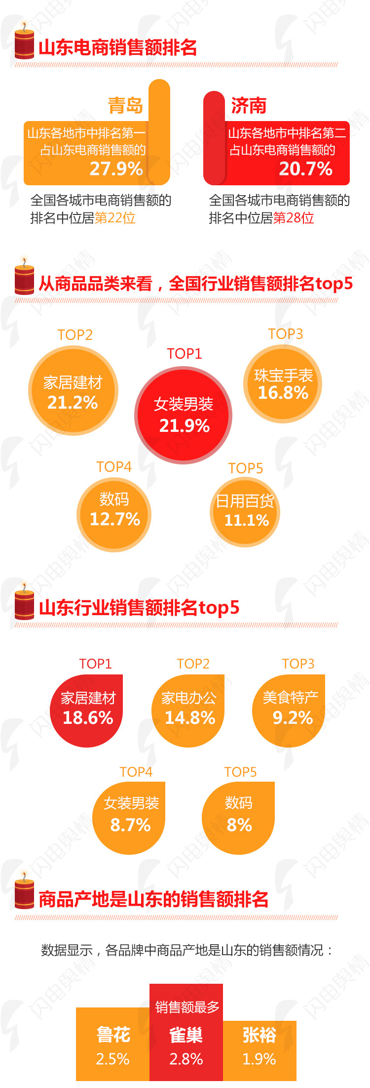 2018山东电商表现报告出炉 哪个电商年货销售最火