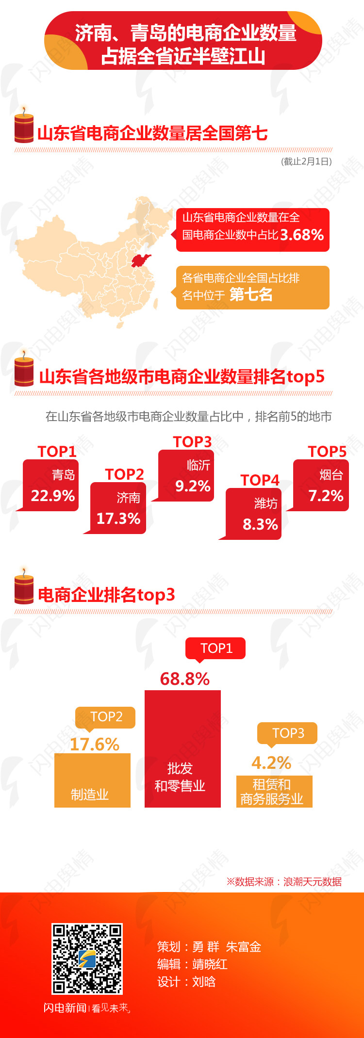 2018山东电商表现报告出炉 哪个电商年货销售最火