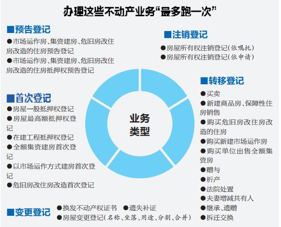 南宁:不动产登记24项业务最多跑一次