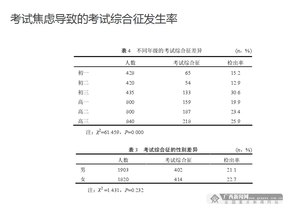 考前焦虑怎么办 认知睡眠专家给您支招