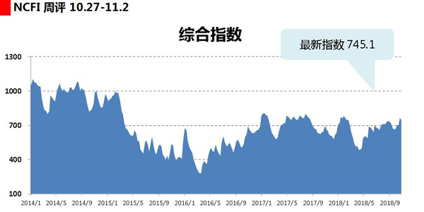 海上丝路指数:航线指数走势分化 综合指数有回调